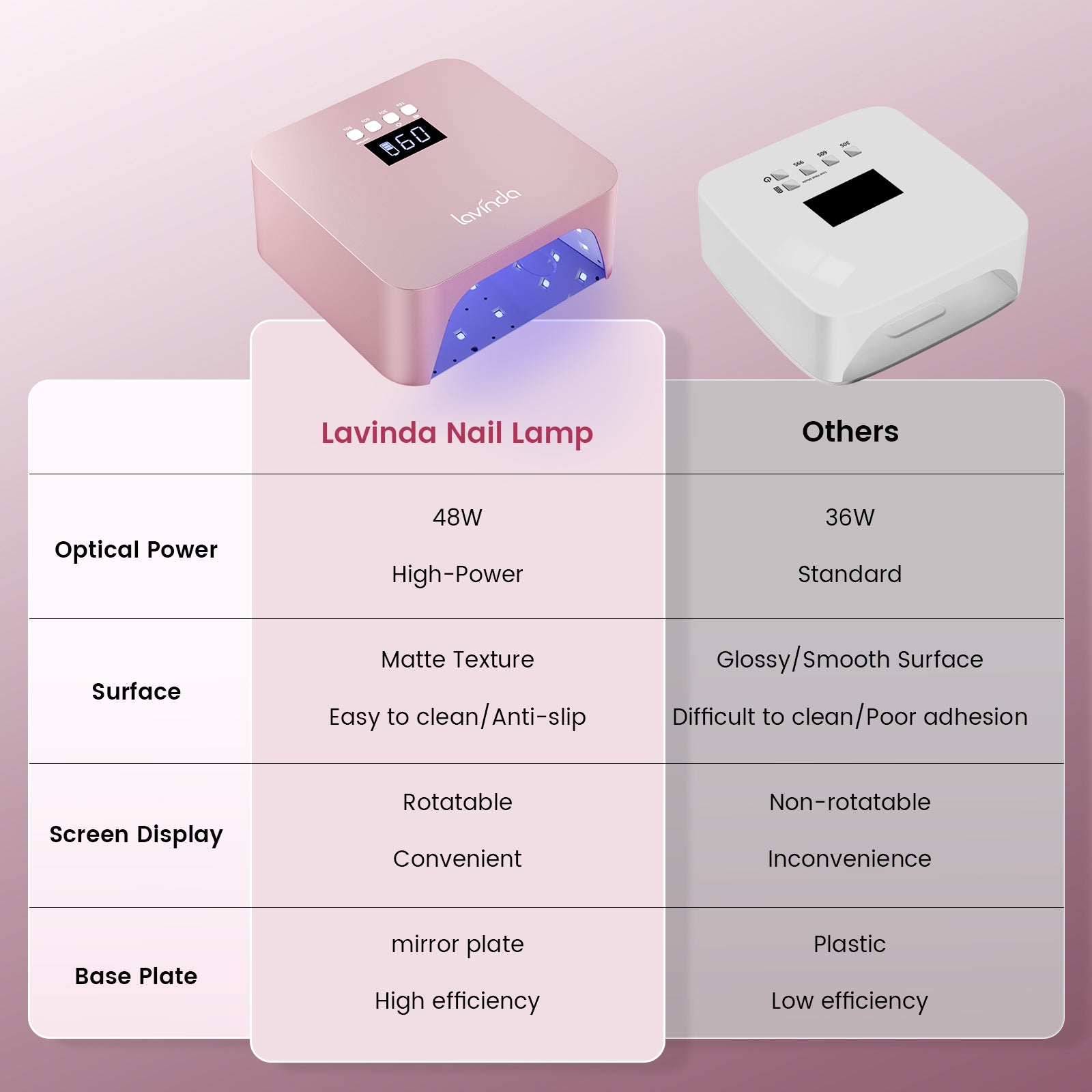 NovaGlow™ Nail Lamp - Rose Gold - 48W Rechargeable UV/LED